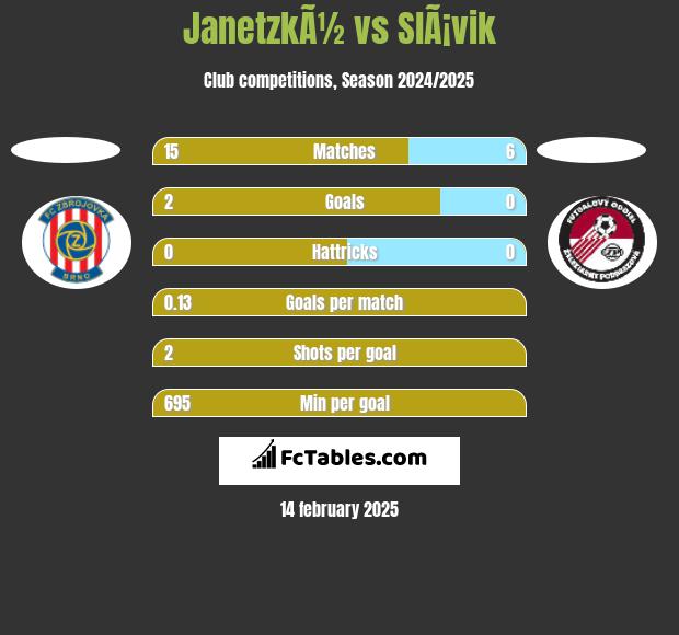 JanetzkÃ½ vs SlÃ¡vik h2h player stats