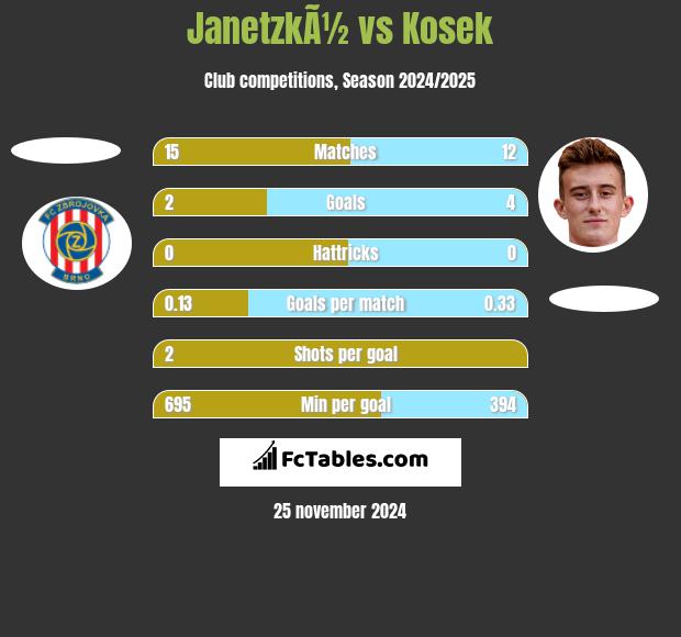 JanetzkÃ½ vs Kosek h2h player stats