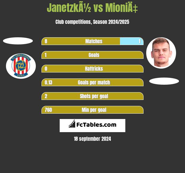 JanetzkÃ½ vs MioniÄ‡ h2h player stats