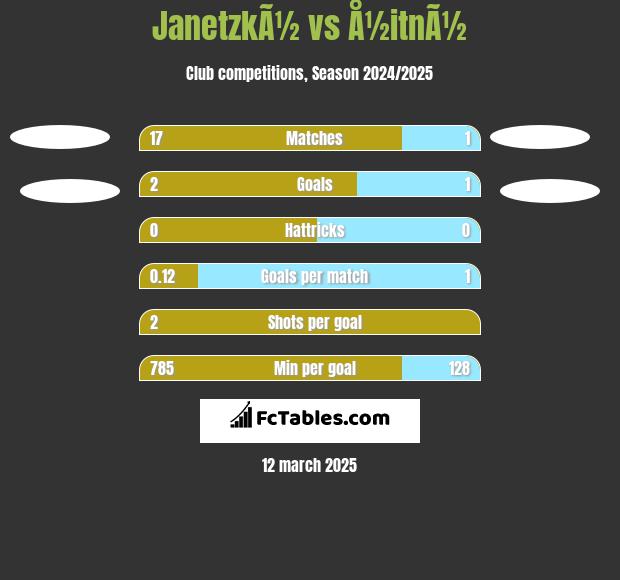 JanetzkÃ½ vs Å½itnÃ½ h2h player stats