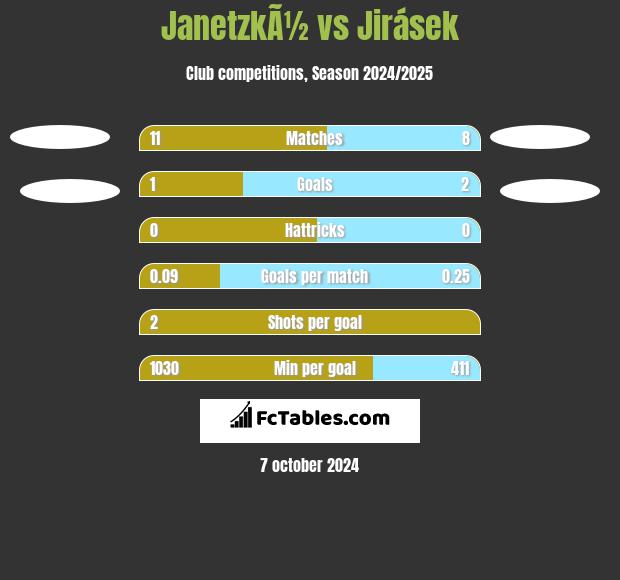 JanetzkÃ½ vs Jirásek h2h player stats