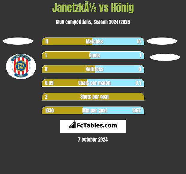 JanetzkÃ½ vs Hönig h2h player stats