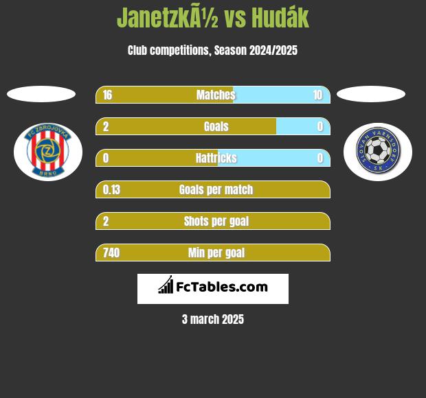 JanetzkÃ½ vs Hudák h2h player stats