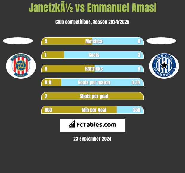 JanetzkÃ½ vs Emmanuel Amasi h2h player stats