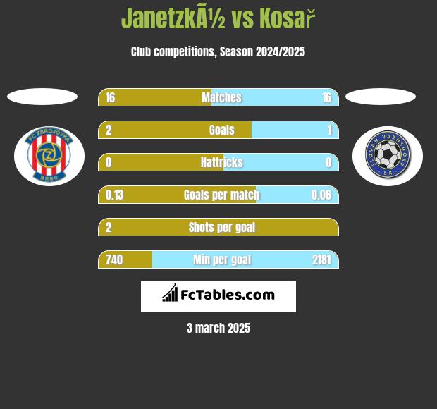 JanetzkÃ½ vs Kosař h2h player stats