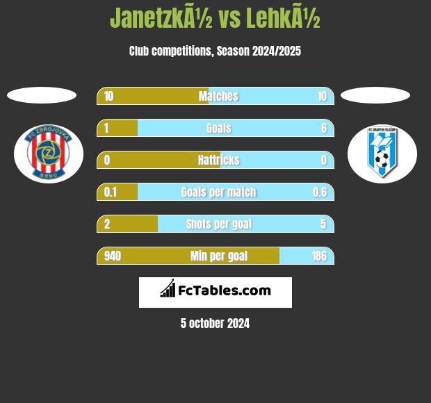 JanetzkÃ½ vs LehkÃ½ h2h player stats