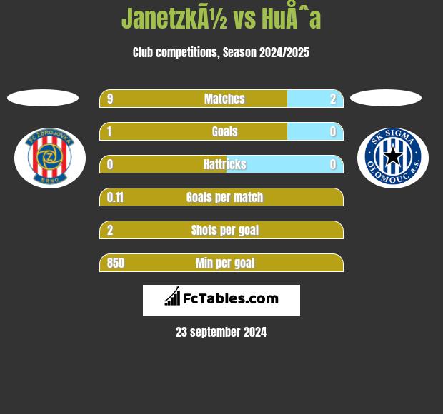 JanetzkÃ½ vs HuÅˆa h2h player stats