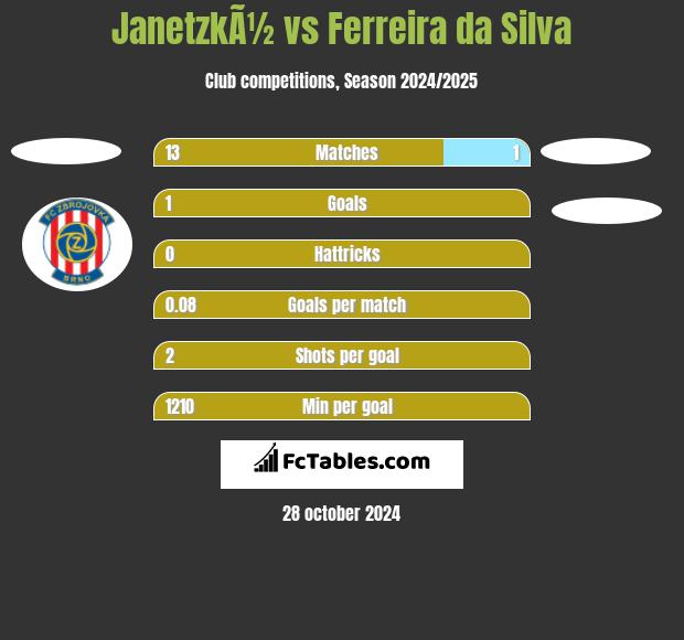 JanetzkÃ½ vs Ferreira da Silva h2h player stats