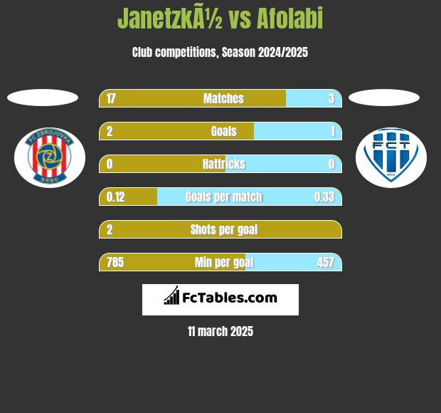 JanetzkÃ½ vs Afolabi h2h player stats