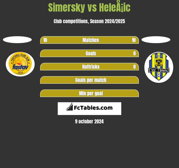 Simersky vs HeleÅ¡ic h2h player stats