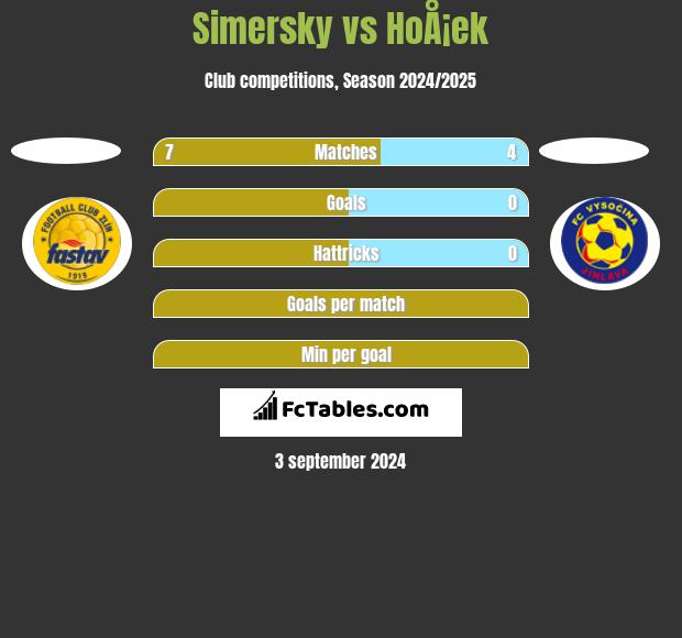 Simersky vs HoÅ¡ek h2h player stats