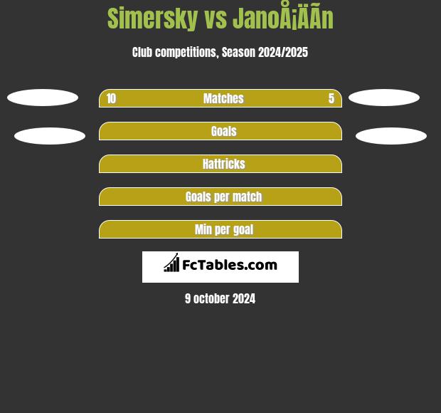 Simersky vs JanoÅ¡ÄÃ­n h2h player stats