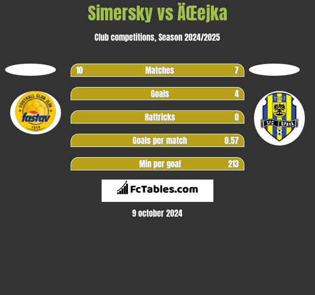 Simersky vs ÄŒejka h2h player stats