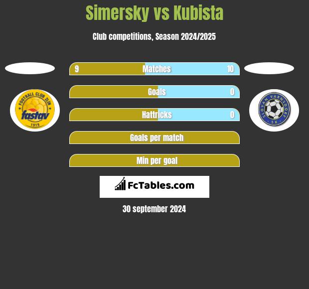 Simersky vs Kubista h2h player stats