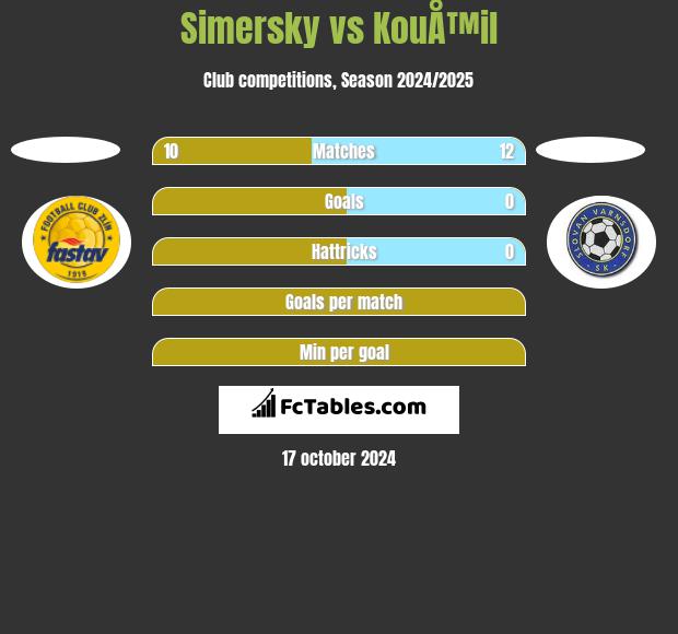 Simersky vs KouÅ™il h2h player stats