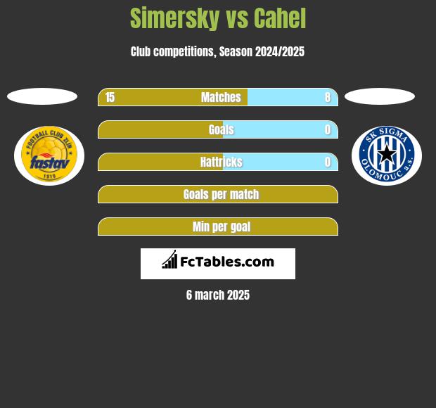 Simersky vs Cahel h2h player stats