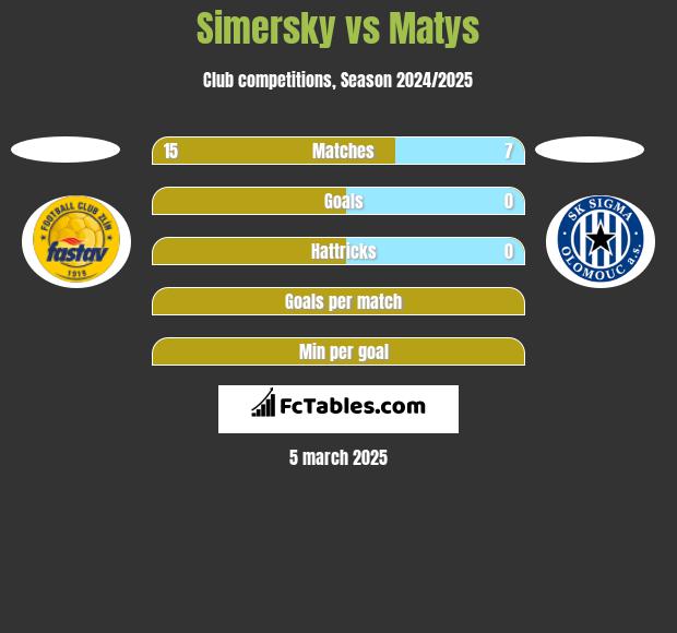 Simersky vs Matys h2h player stats