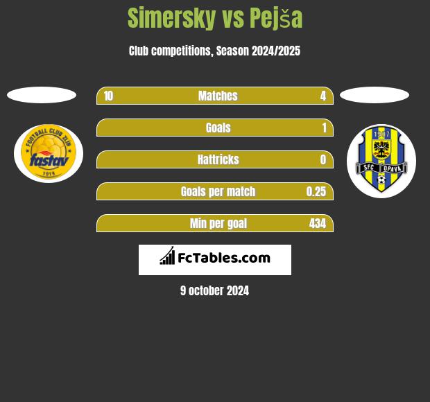 Simersky vs Pejša h2h player stats