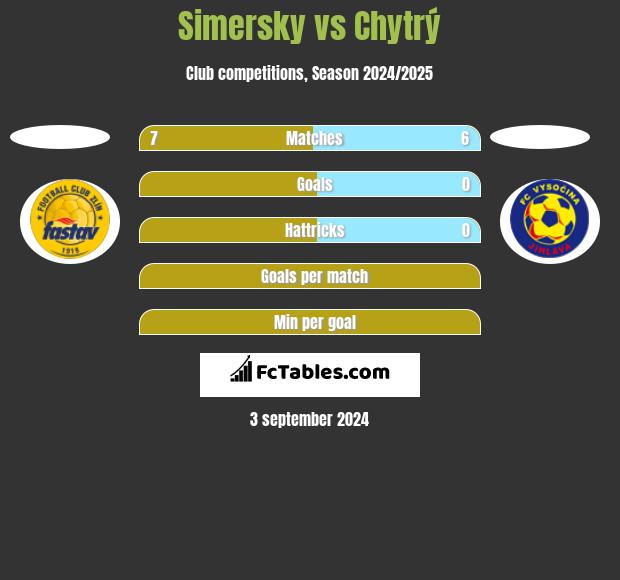 Simersky vs Chytrý h2h player stats