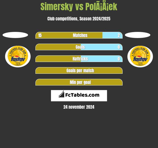 Simersky vs PolÃ¡Å¡ek h2h player stats