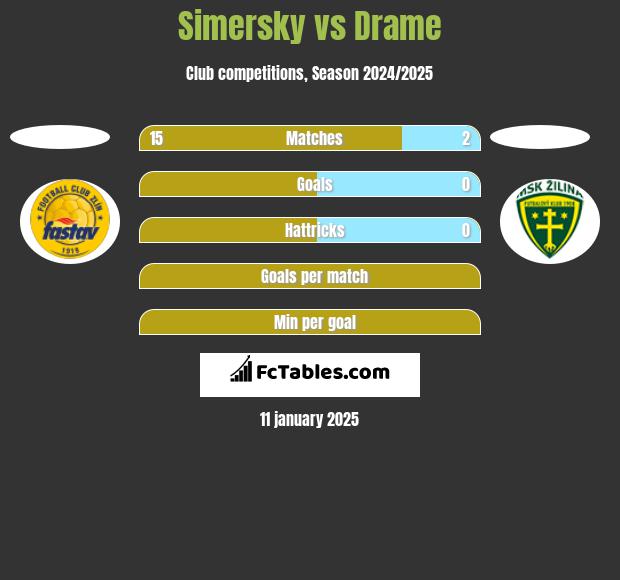 Simersky vs Drame h2h player stats