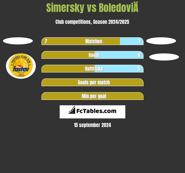 Simersky vs BoledoviÄ h2h player stats