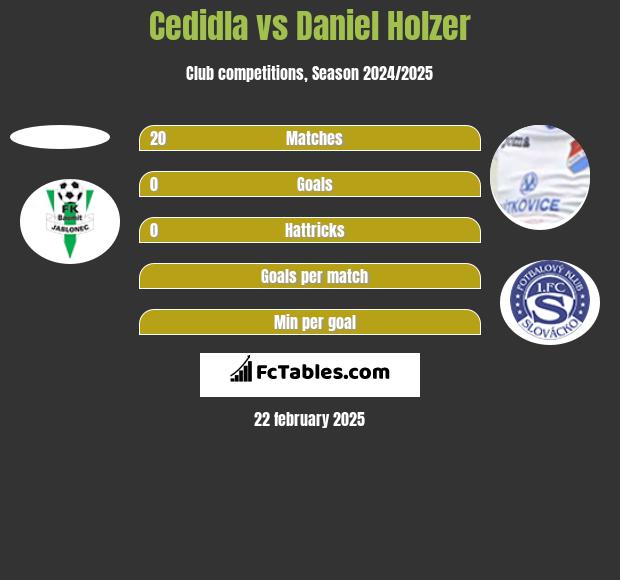 Cedidla vs Daniel Holzer h2h player stats