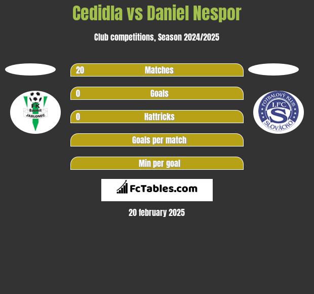 Cedidla vs Daniel Nespor h2h player stats