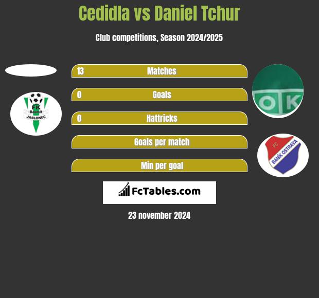 Cedidla vs Daniel Tchur h2h player stats