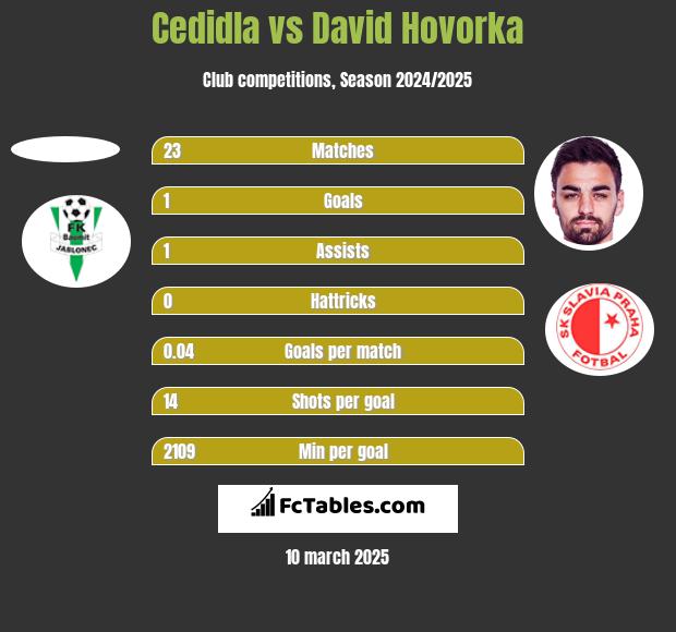 Cedidla vs David Hovorka h2h player stats