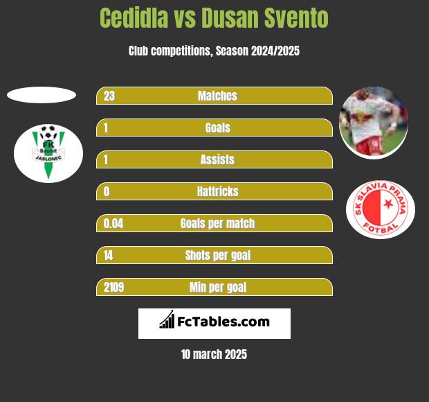 Cedidla vs Dusan Svento h2h player stats