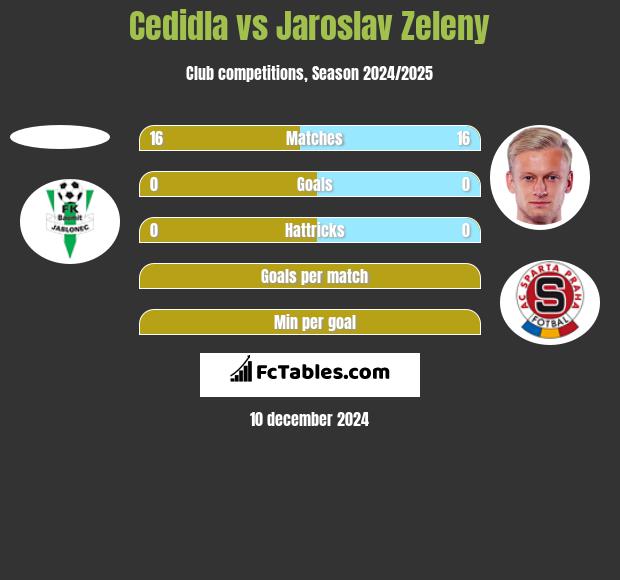 Cedidla vs Jaroslav Zeleny h2h player stats