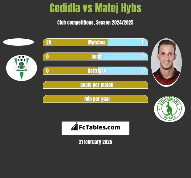 Cedidla vs Matej Hybs h2h player stats