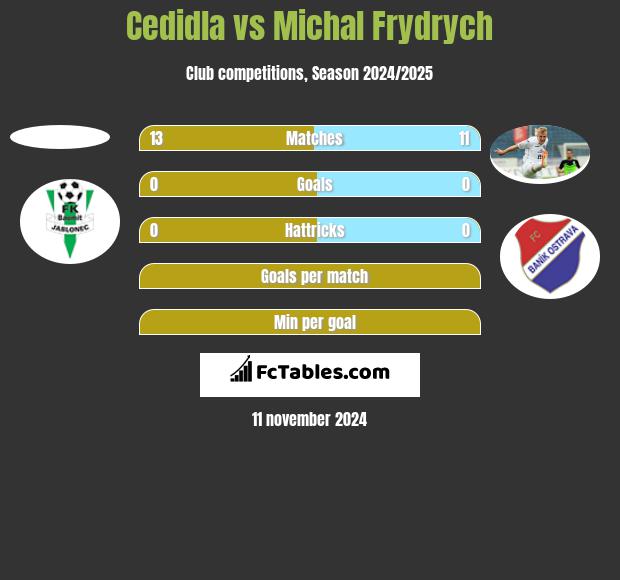 Cedidla vs Michal Frydrych h2h player stats