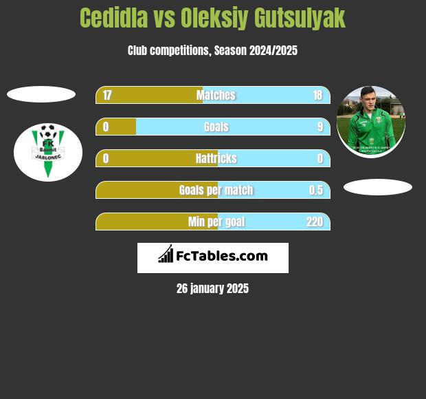 Cedidla vs Oleksiy Gutsulyak h2h player stats