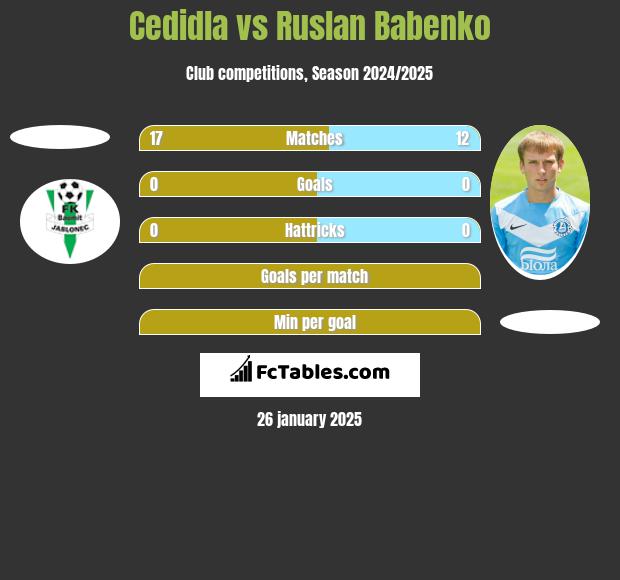 Cedidla vs Ruslan Babenko h2h player stats