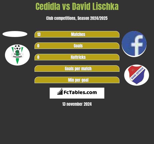 Cedidla vs David Lischka h2h player stats