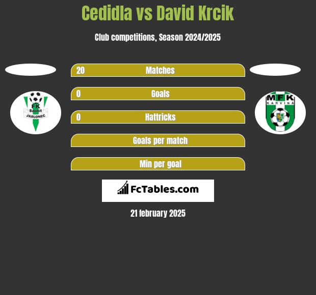 Cedidla vs David Krcik h2h player stats