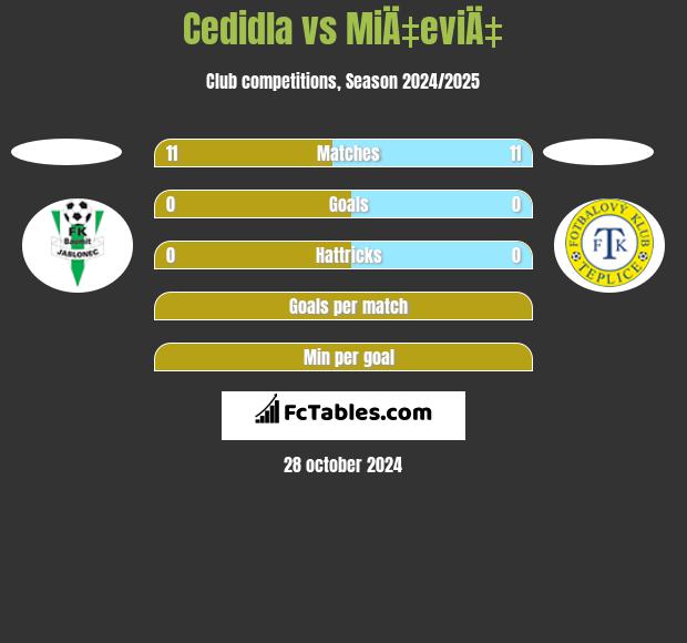 Cedidla vs MiÄ‡eviÄ‡ h2h player stats