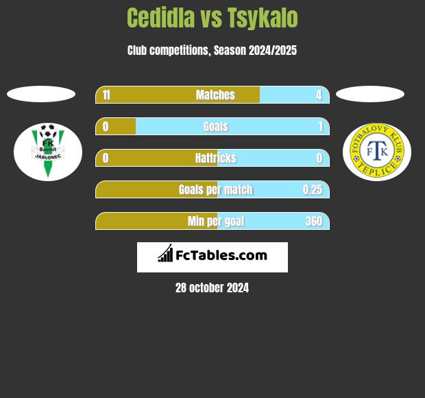 Cedidla vs Tsykalo h2h player stats