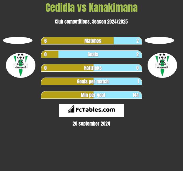 Cedidla vs Kanakimana h2h player stats