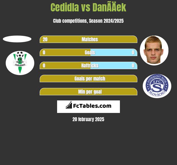 Cedidla vs DanÃ­Äek h2h player stats