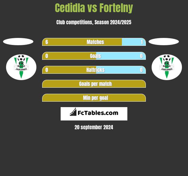 Cedidla vs Fortelny h2h player stats