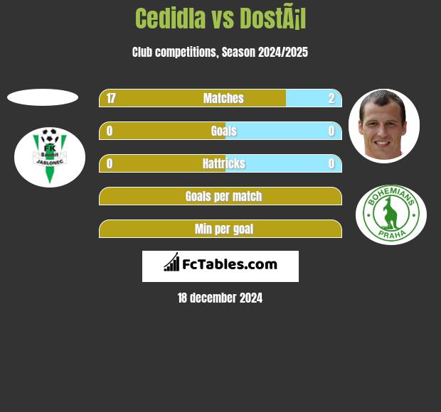 Cedidla vs DostÃ¡l h2h player stats