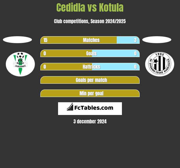 Cedidla vs Kotula h2h player stats