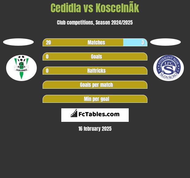 Cedidla vs KoscelnÃ­k h2h player stats