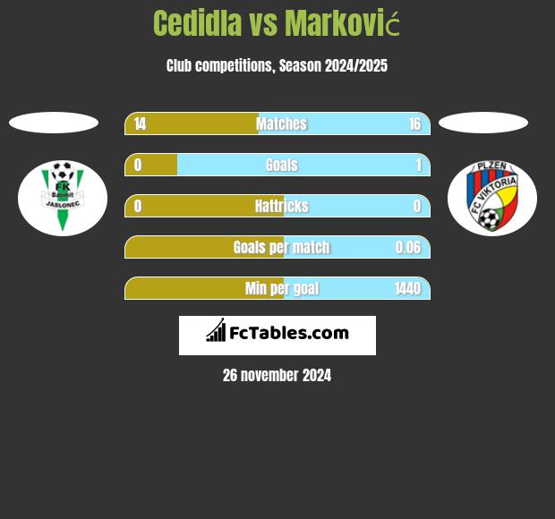 Cedidla vs Marković h2h player stats