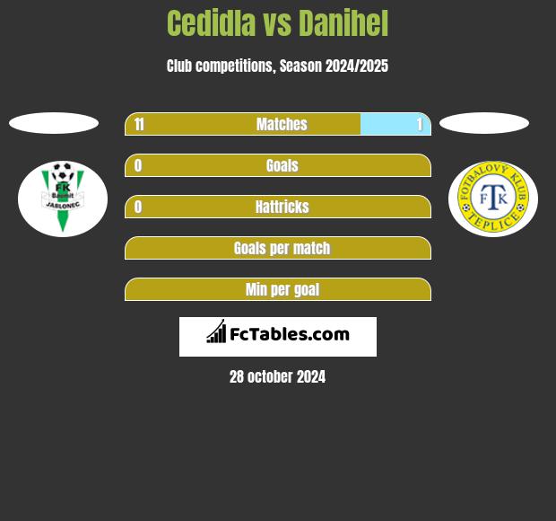 Cedidla vs Danihel h2h player stats