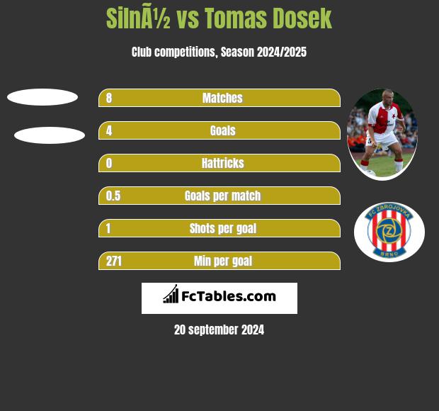 SilnÃ½ vs Tomas Dosek h2h player stats