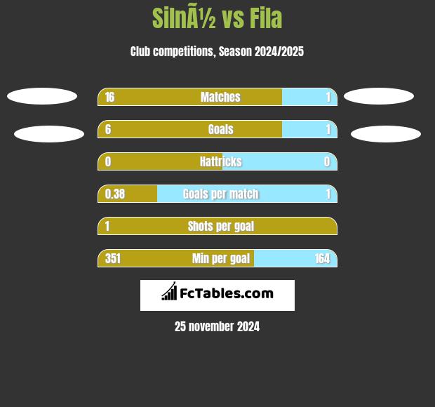 SilnÃ½ vs Fila h2h player stats